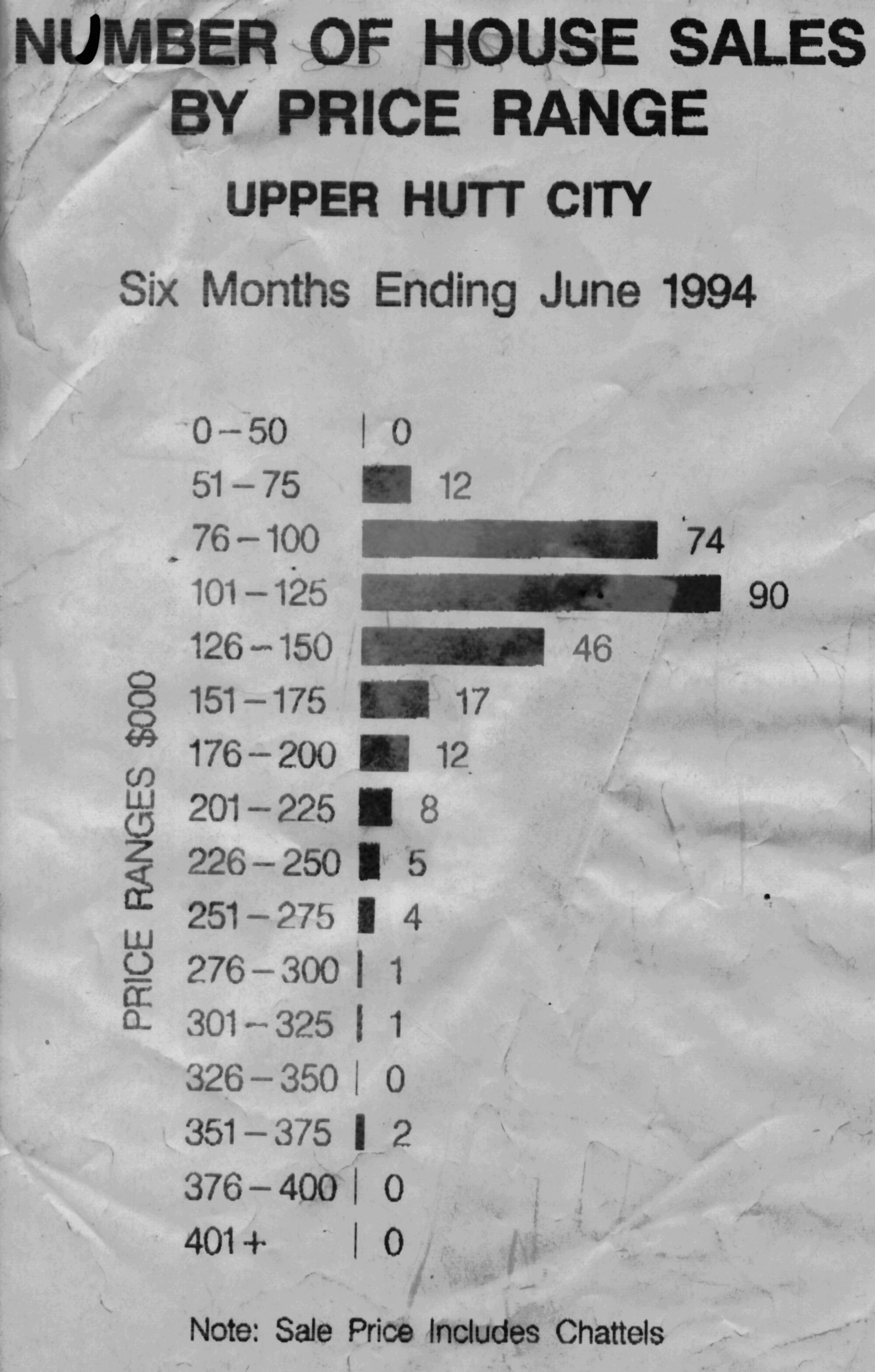 House prices in 1994
