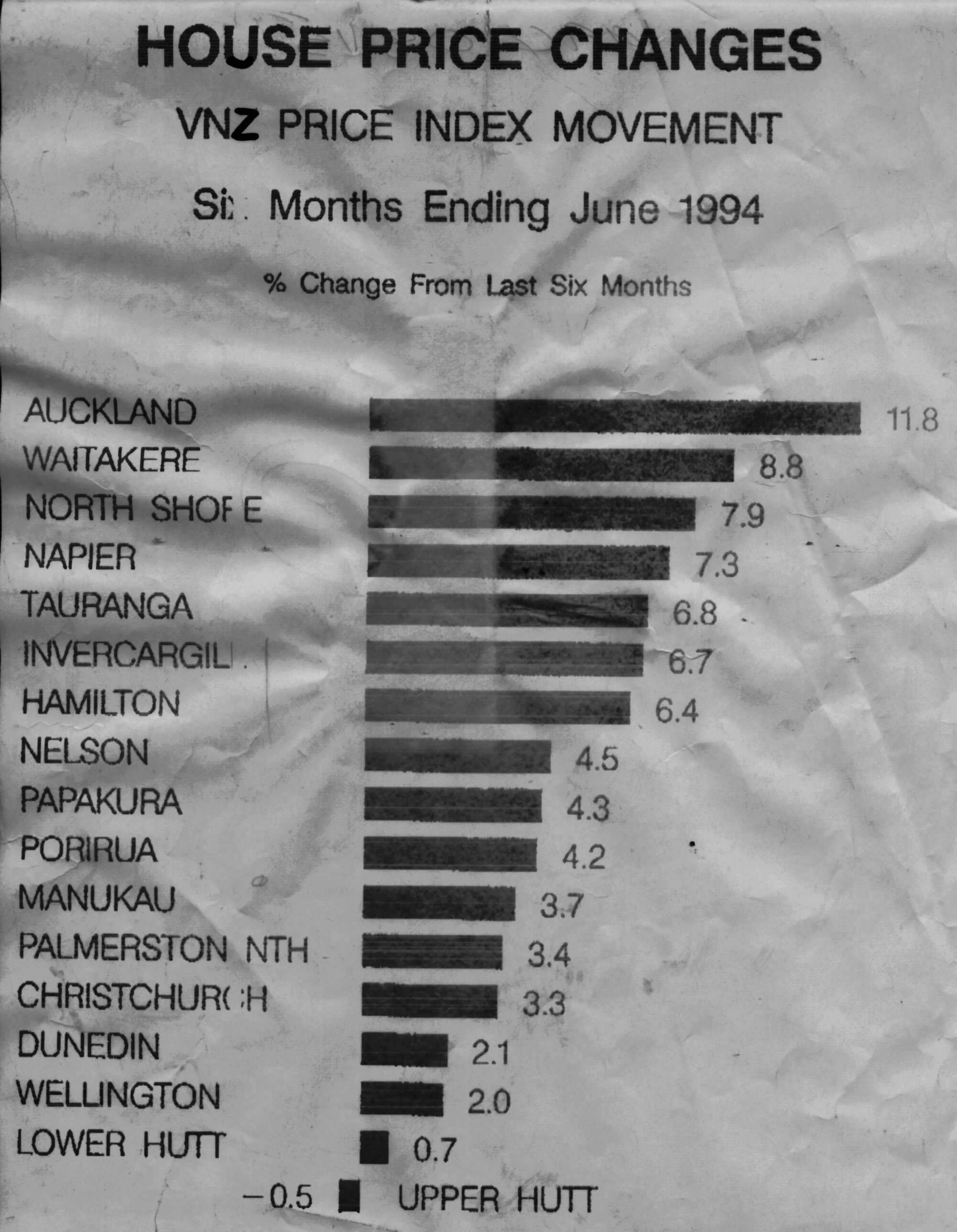 House prices 1994; comparison of changes in different centres