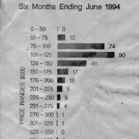 House prices in 1994