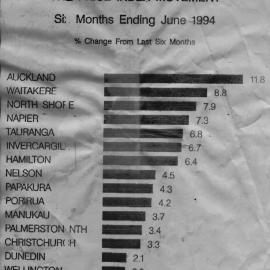 House prices 1994; comparison of changes in different centres